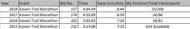 My full-marathon performances till now